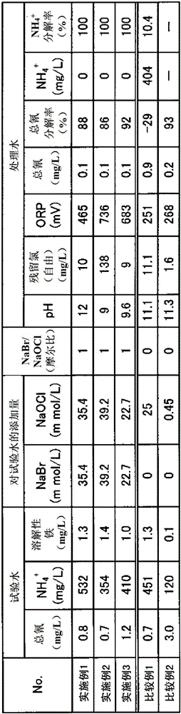 Method for treating wastewater containing cyanogen and ammonia