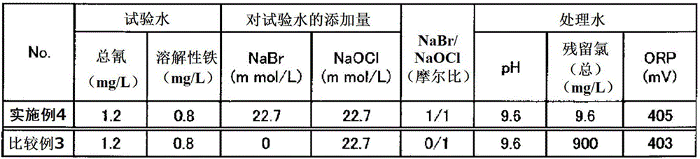 Method for treating wastewater containing cyanogen and ammonia