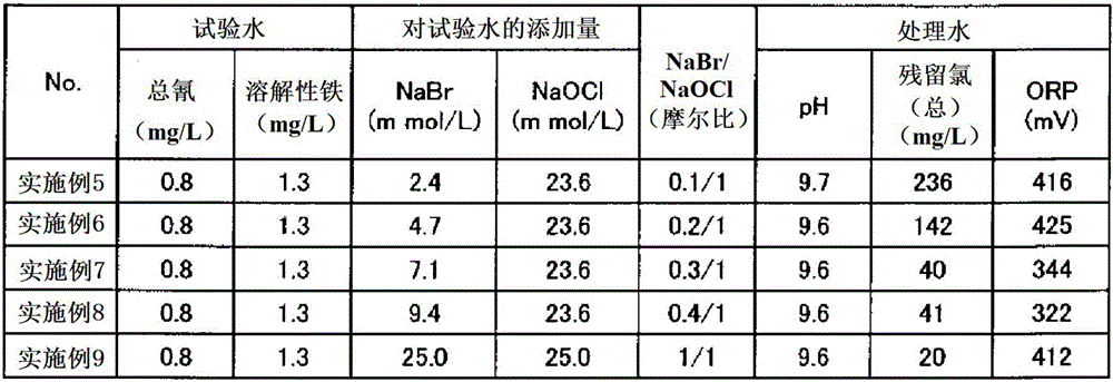 Method for treating wastewater containing cyanogen and ammonia