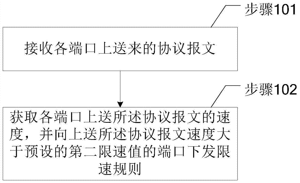 Device and method for limiting network speed