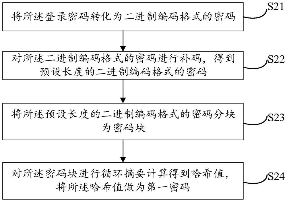 Password verification method and device, equipment and storage medium