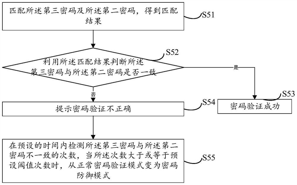 Password verification method and device, equipment and storage medium