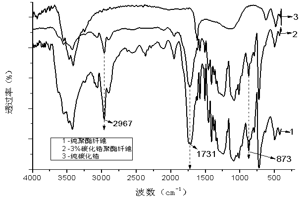 Nano zirconium carbide induction type heat-storage heat-preservation polyester fiber and preparation method thereof