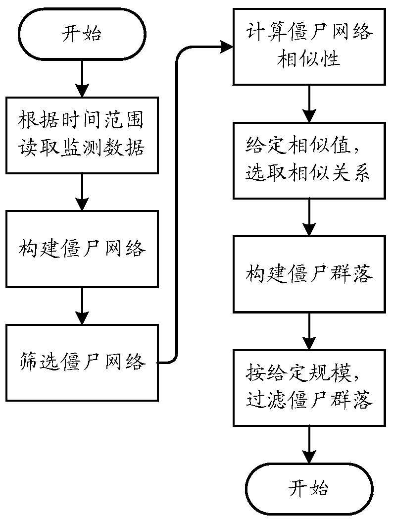 Method and device for analyzing zombie community