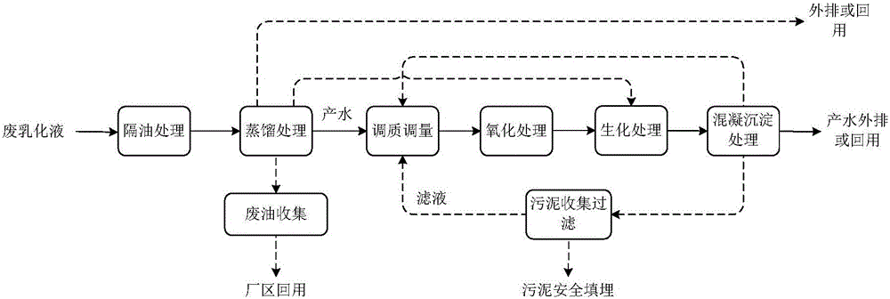 Treatment method and device for extremely-high-concentration waste emulsion