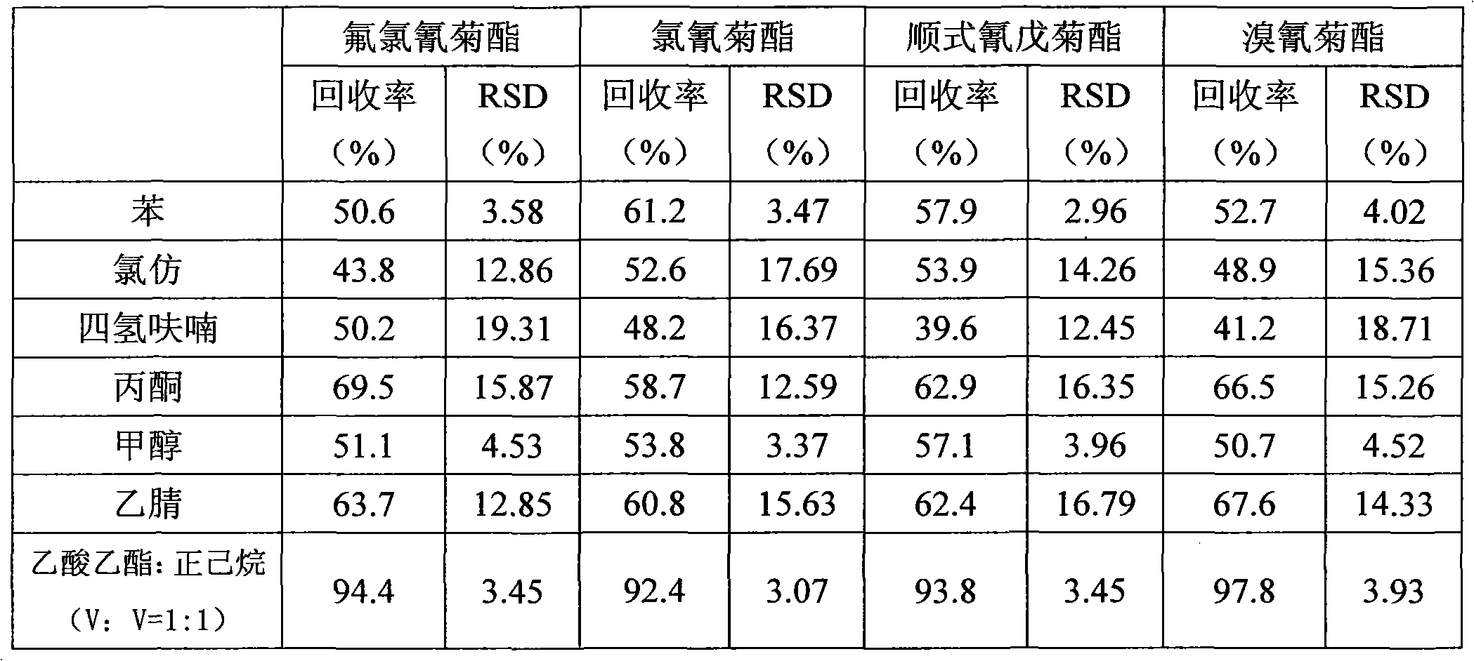 Method for detecting pyrethroid pesticide residue amount in smoke by cigarette filter