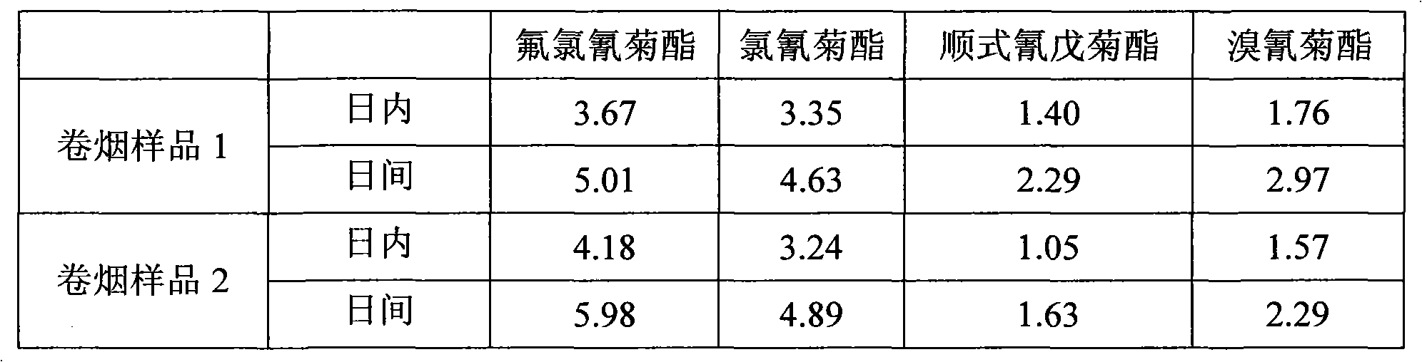 Method for detecting pyrethroid pesticide residue amount in smoke by cigarette filter