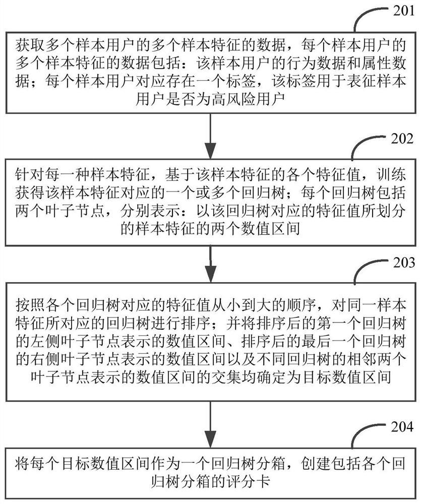 Scoring card creation method and apparatus, and electronic device