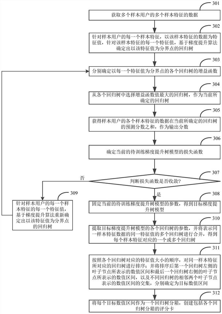 Scoring card creation method and apparatus, and electronic device