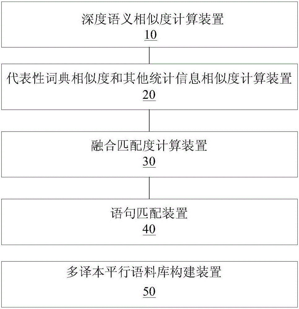 Multi-translation parallel corpus construction system