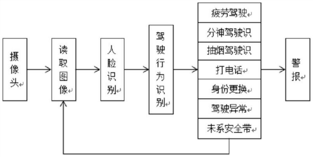 Driving behavior real-time analysis and early warning system and method based on AI vision