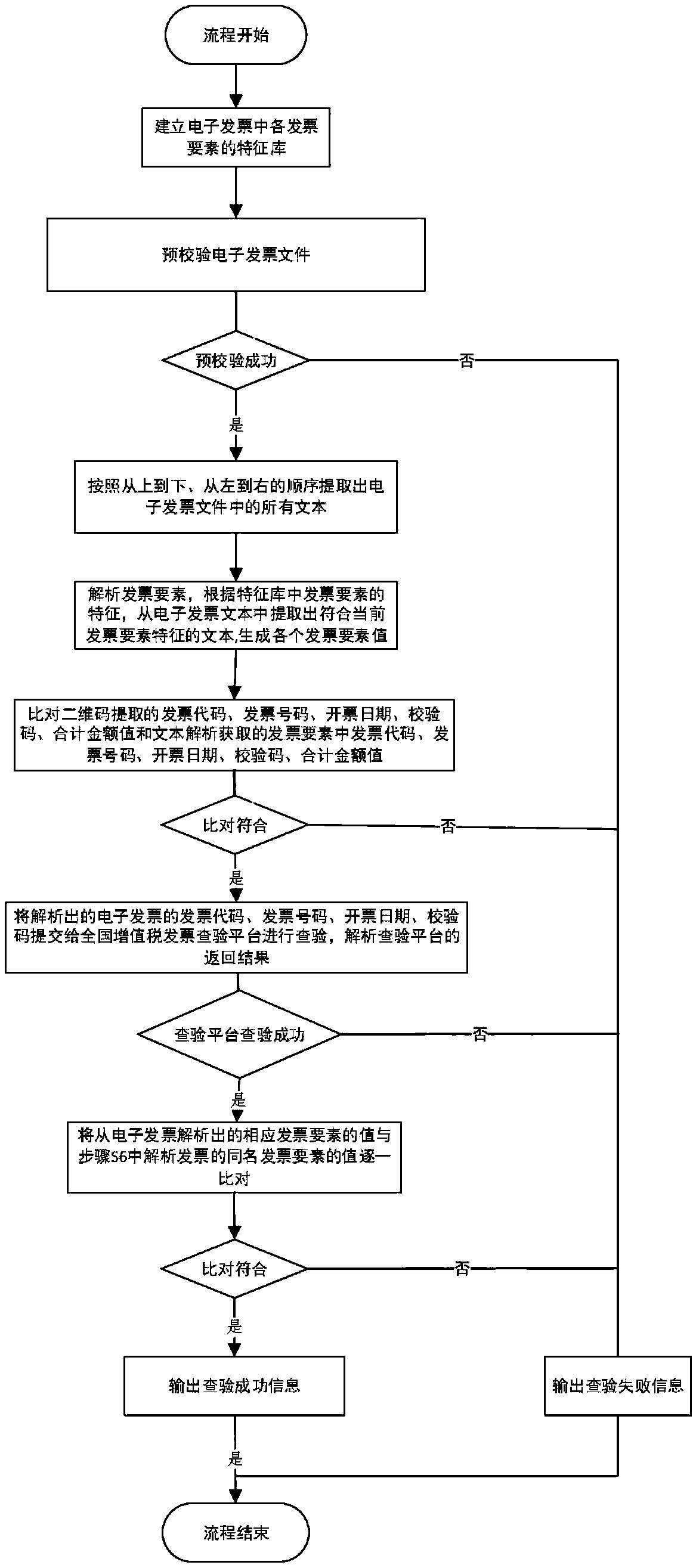 Automatic electronic invoice examining method and system