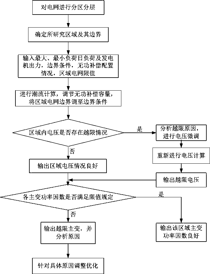 Layered Partitioned Reactive Voltage Analysis Method Based on Boundary Conditions