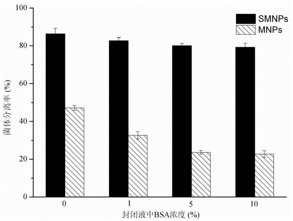 Immunomagnetic separation-ELISA detection method of alicyclobacillus in fruit juice