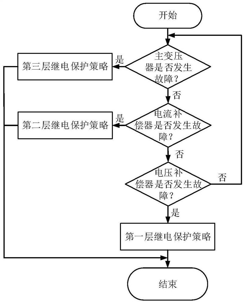 Three-layer relay protection system, device and method for hybrid distribution transformer