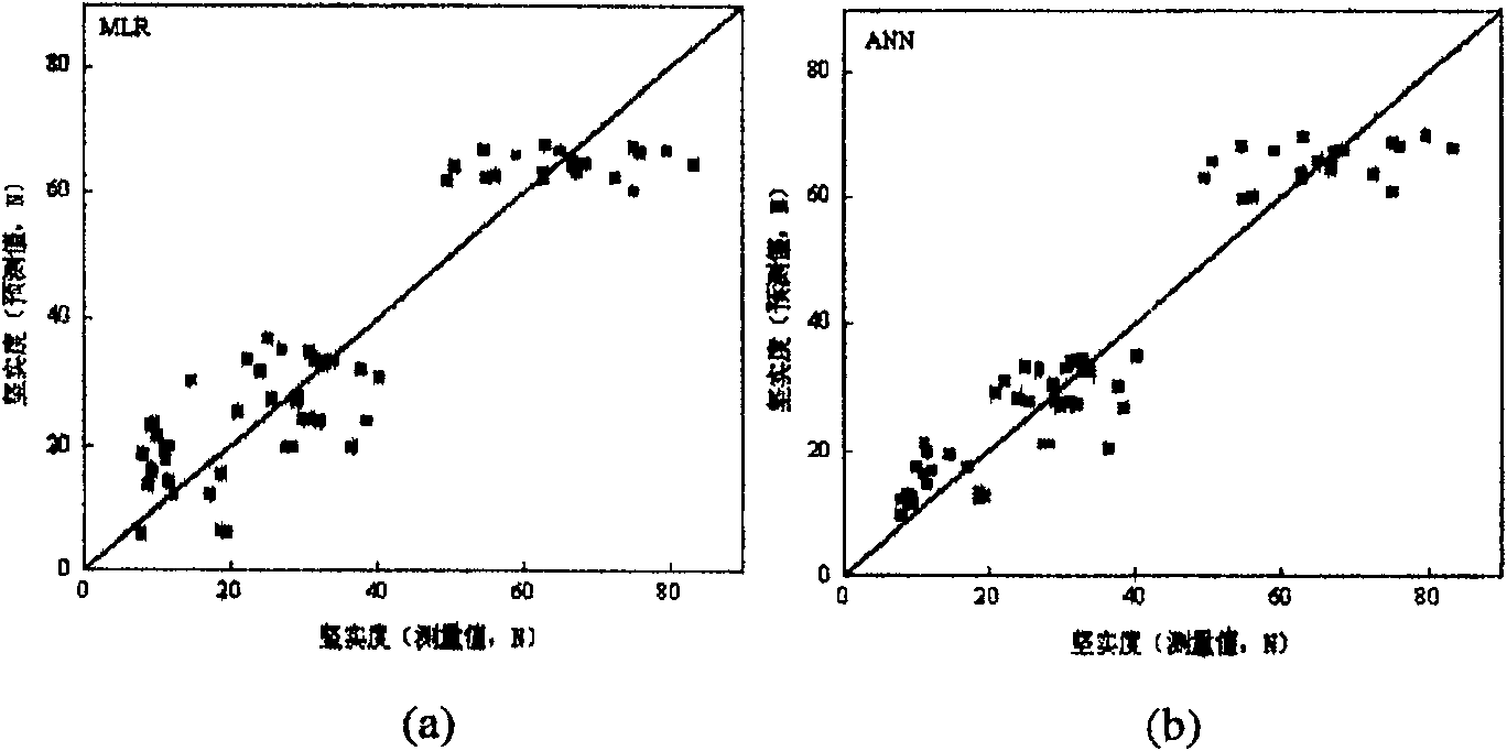 Predicting method for fruit maturity