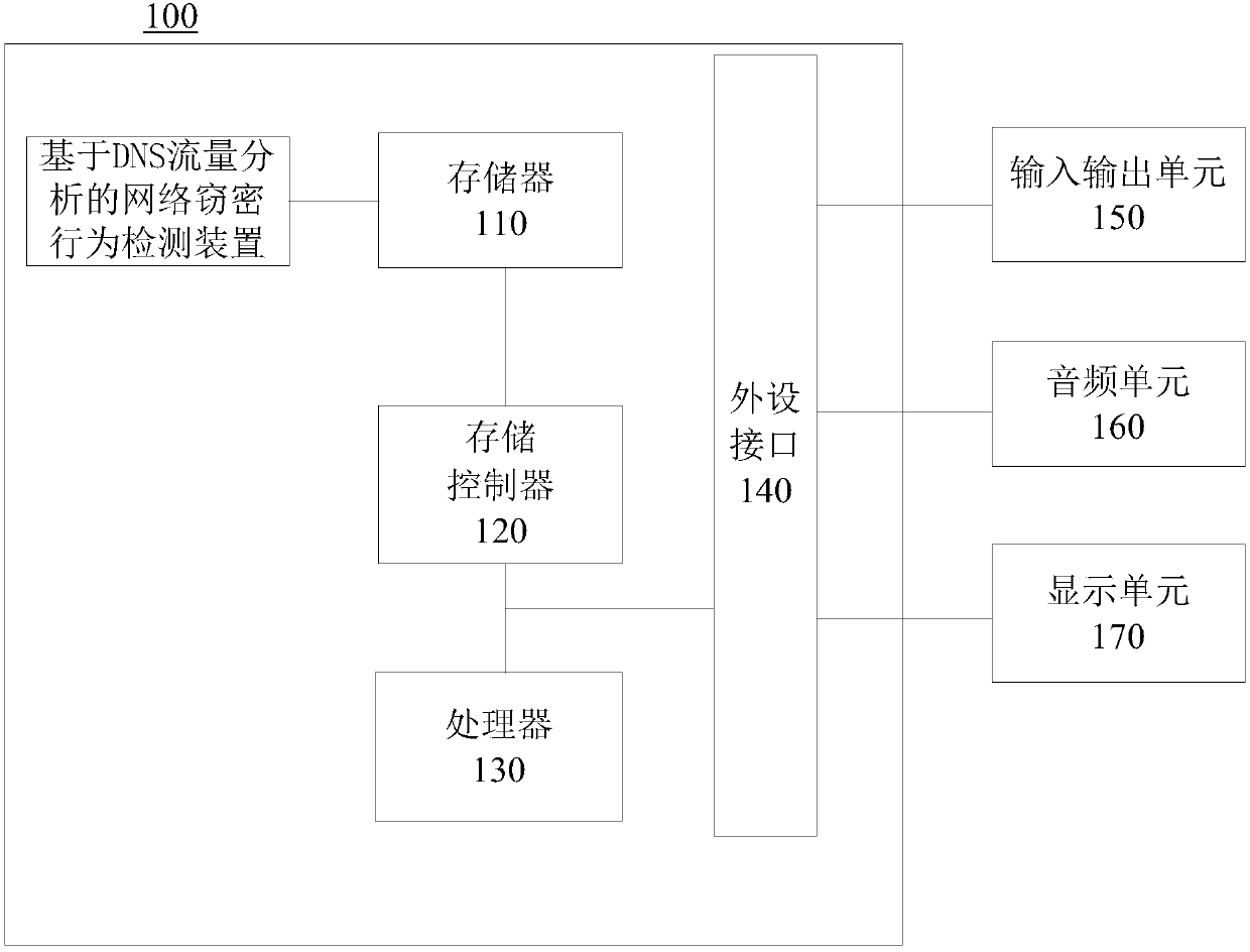 Cyber theft behavior detection method based on DNS traffic analysis and device