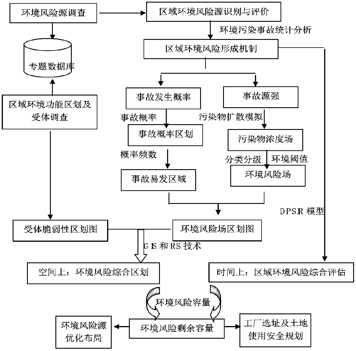 Regional environment risk evaluation and division method based on risk field