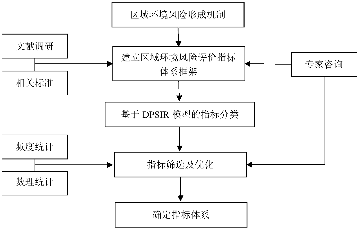 Regional environment risk evaluation and division method based on risk field