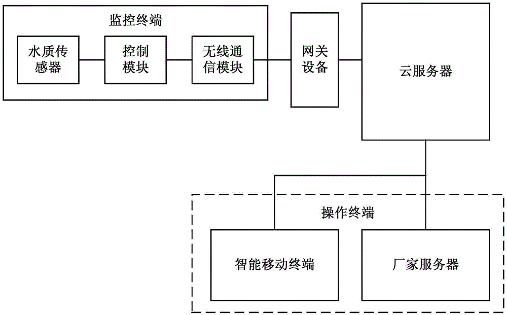 Water quality purification device intelligent monitoring and management system based on cloud