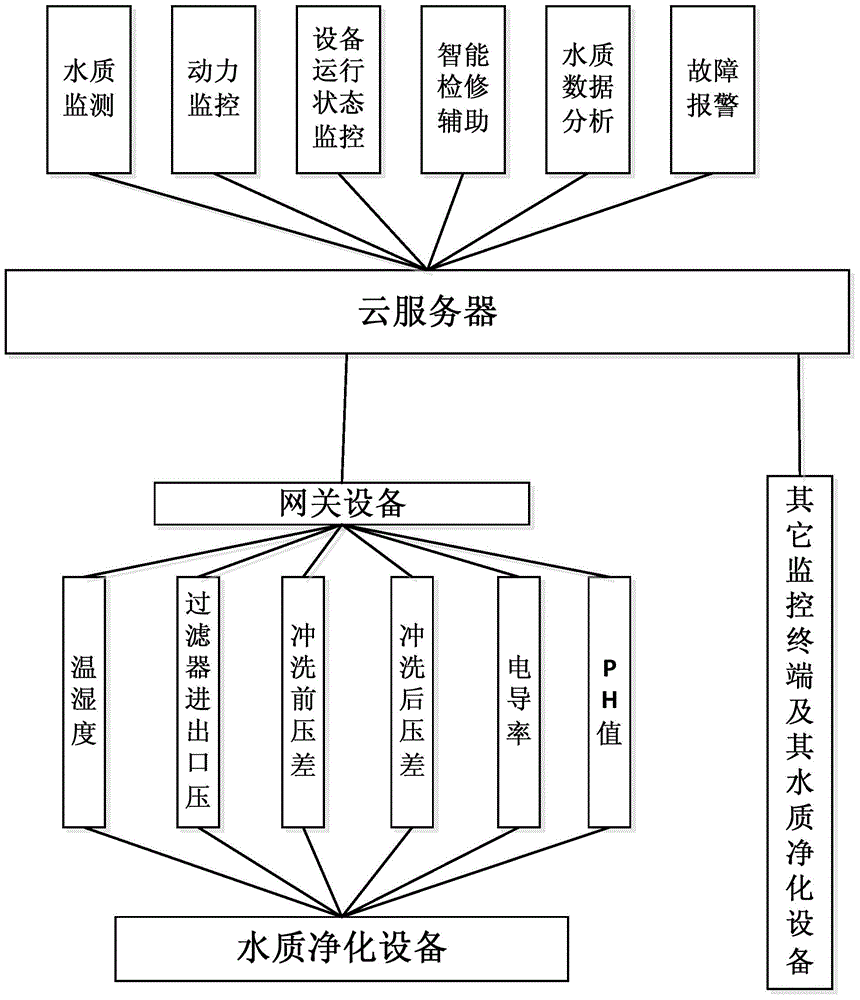 Water quality purification device intelligent monitoring and management system based on cloud