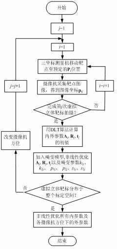 Camera calibration method for large field-of-view high-accuracy vision measurement