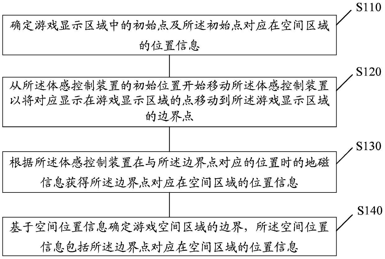 Method and device for dividing boundaries of game space area and motion sensing game system