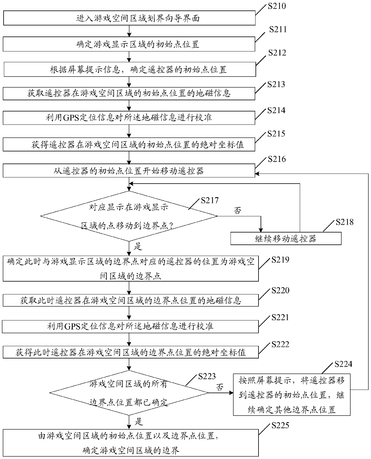 Method and device for dividing boundaries of game space area and motion sensing game system