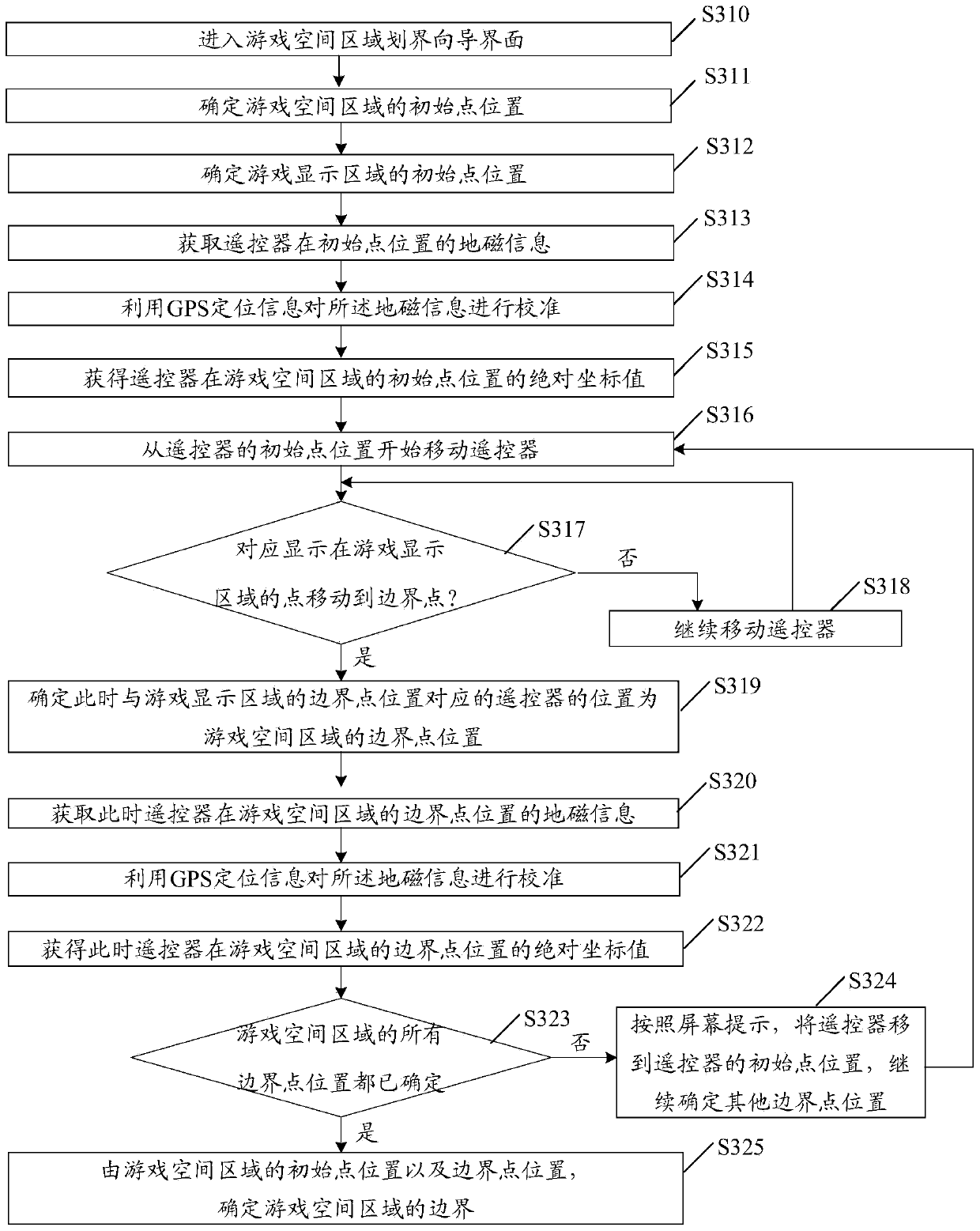 Method and device for dividing boundaries of game space area and motion sensing game system