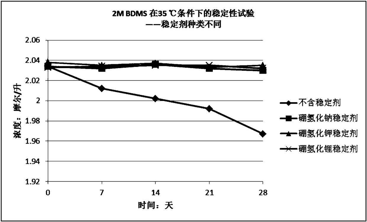 Stabilizer-containing borane reagent combination solution, and preparation method and use thereof