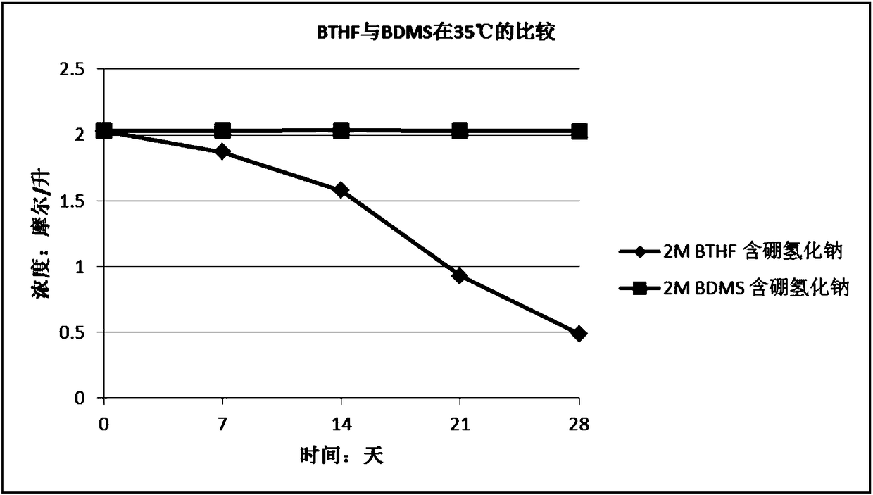 Stabilizer-containing borane reagent combination solution, and preparation method and use thereof