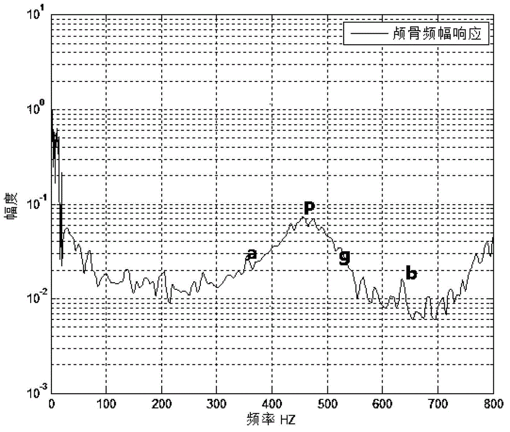 Non-invasive intracranial pressure measurement method and measurement instrument