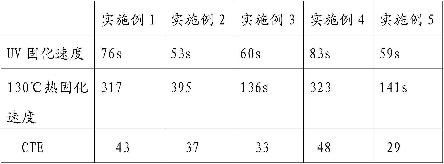 Double curing encapsulating adhesive and preparation method thereof