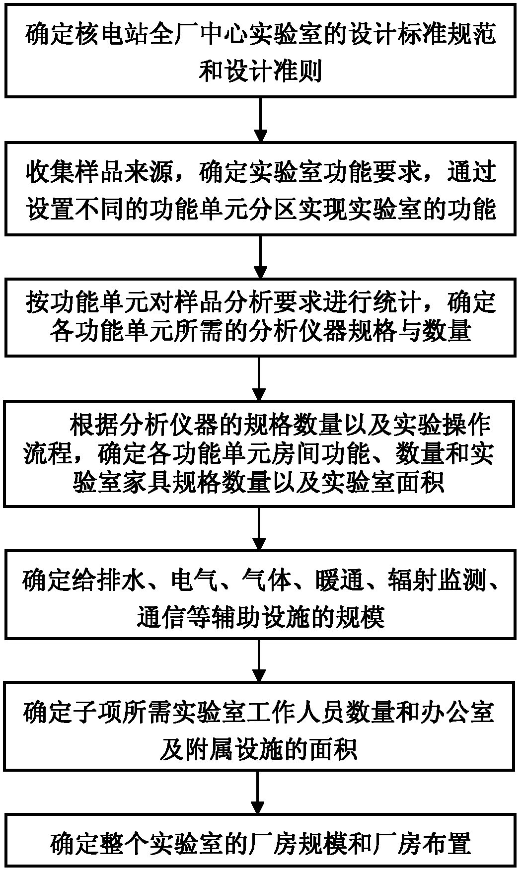 Design method for central laboratory of whole nuclear power station