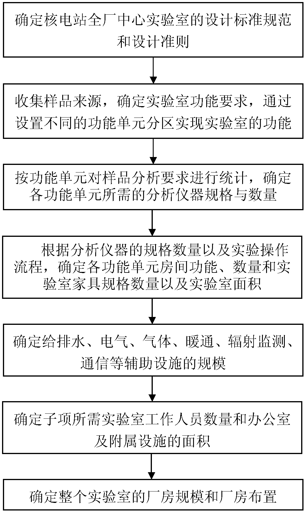 Design method for central laboratory of whole nuclear power station