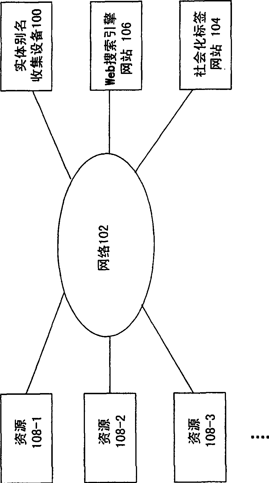 Method and equipment for collecting entity alias