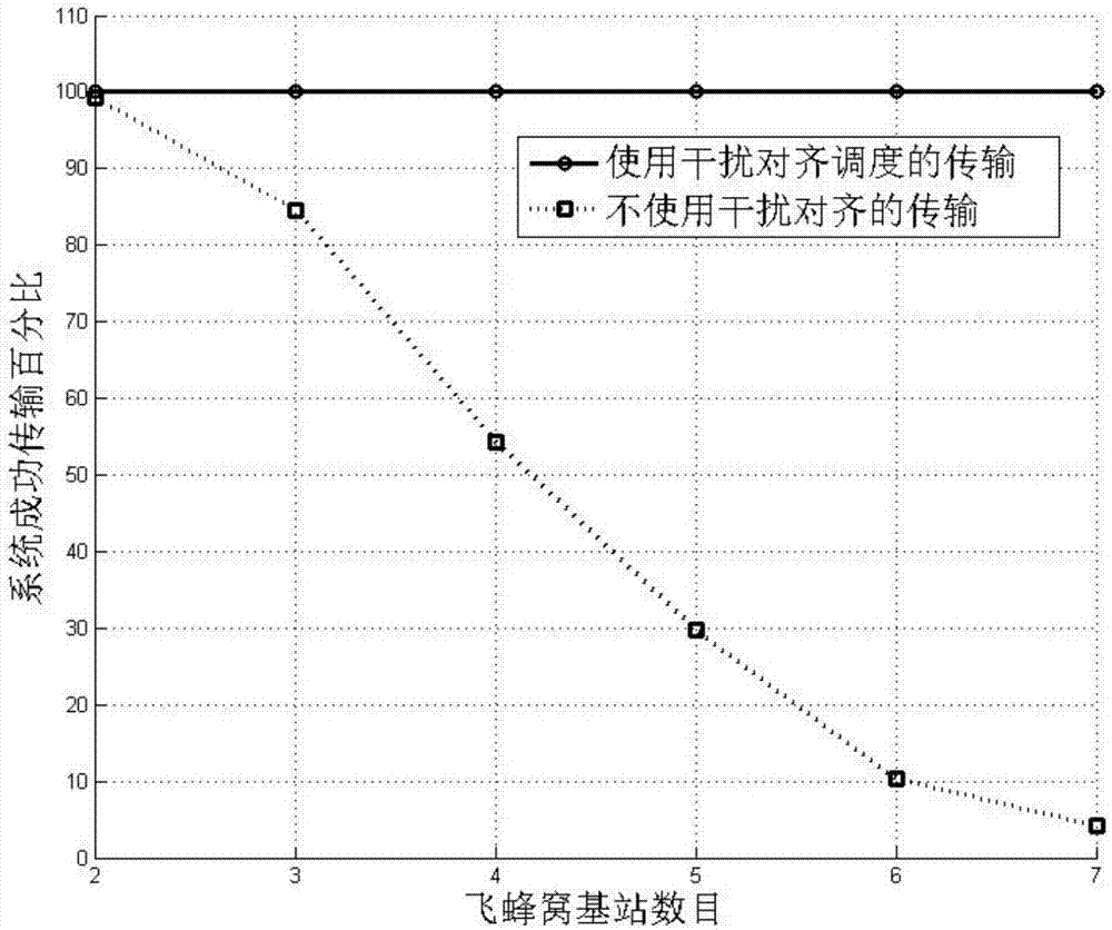 Energy-efficient resource distribution and interference alignment combined method in heterogeneous network