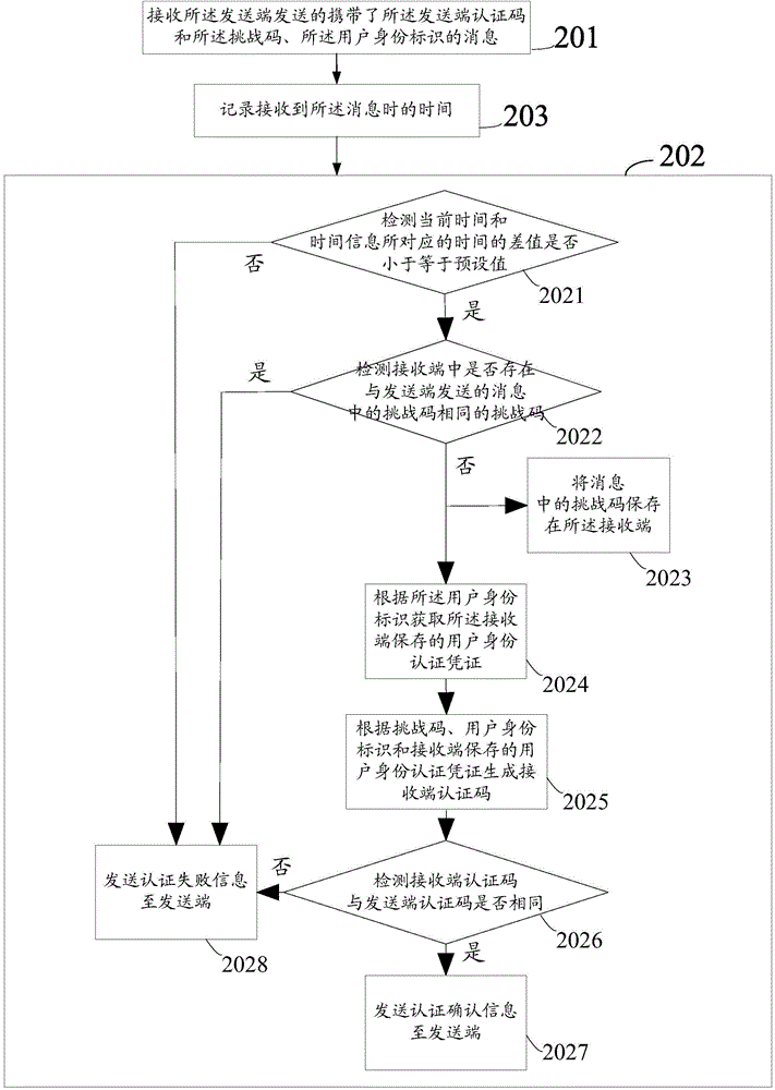 Method, sending end, receiving end and system for protecting information transmission security