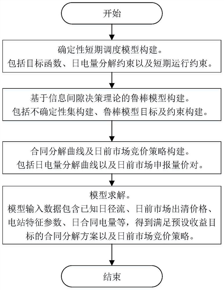 Cascade hydropower station short-term robust scheduling method coupling daily electric quantity decomposition and day-ahead market bidding