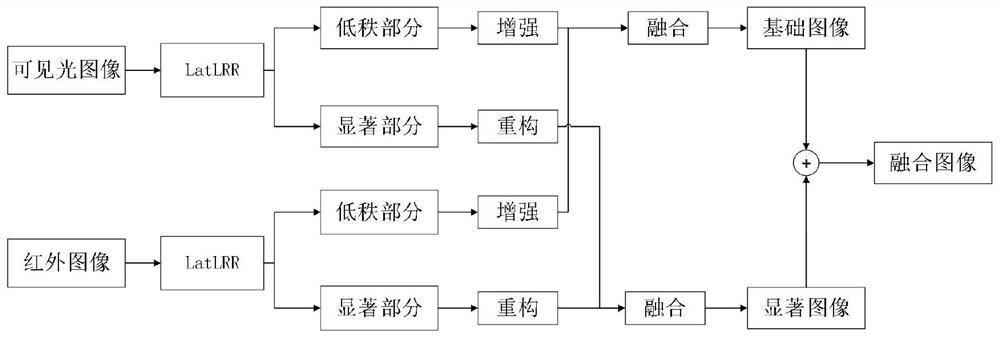 Visible light and infrared image fusion method based on LatLRR and Retinex enhancement