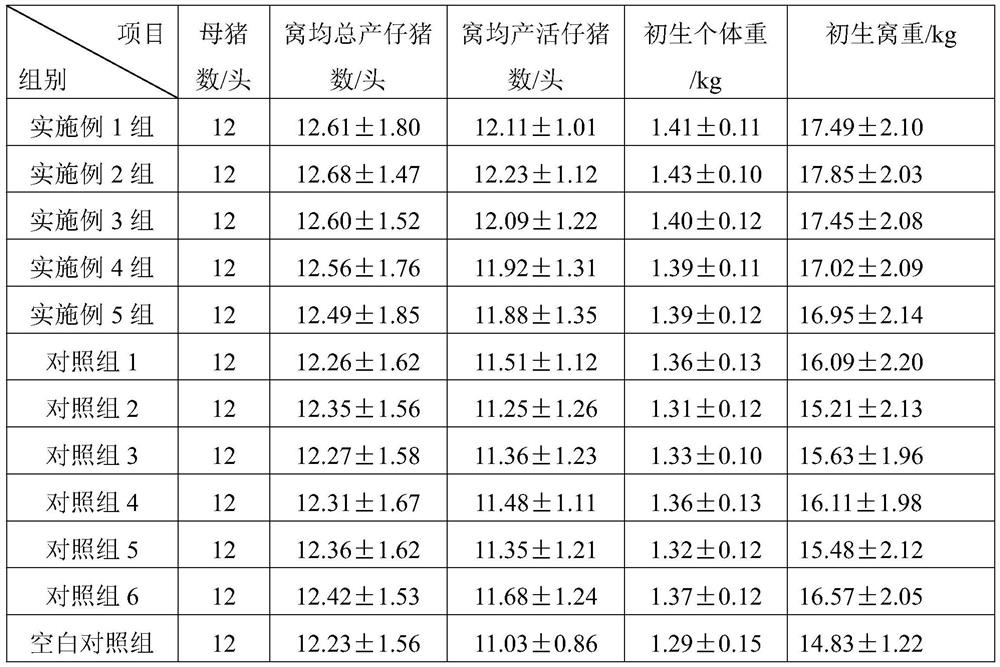 A medicine for improving sow production performance, its preparation method and application