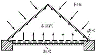 Low-temperature low-pressure solar local-thermal-process seawater desalination system