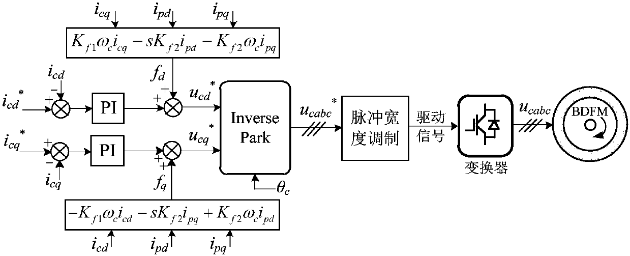 Brushless doubly-fed motor control system, feed forward control method and parameter identification method