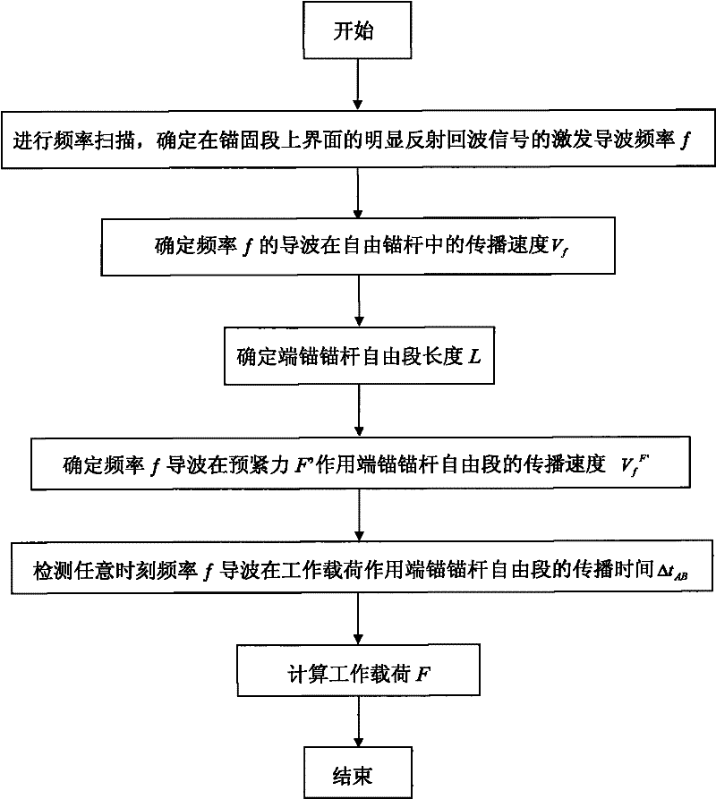 A method for non-destructive testing of bolt working load using low-frequency guided waves