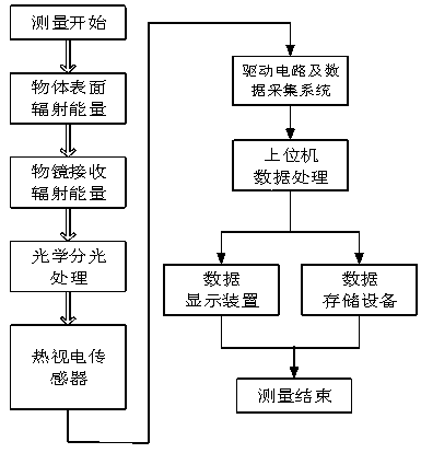 Measuring device and method for measuring temperature during aluminum alloy thermoforming process