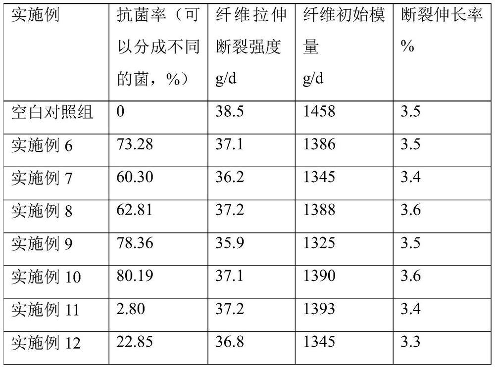 Antibacterial mother solution for producing antibacterial ultra-high molecular weight polyethylene fibers