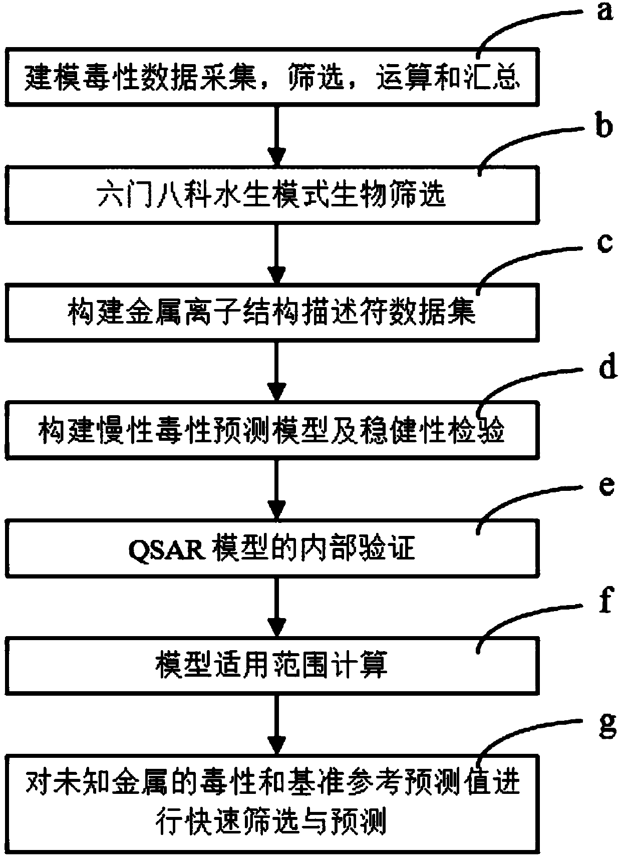 Freshwater Chronic Benchmark Prediction Method Based on Metal Quantitative Structure-Activity Relationship