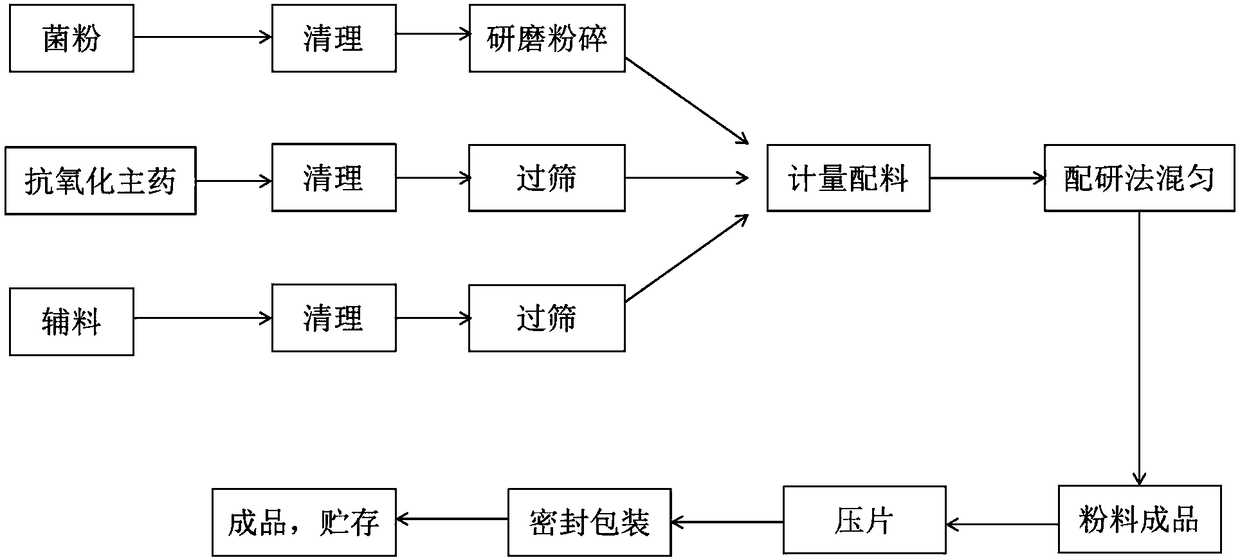 A dietary supplement of probiotics and plant extracts capable of alleviating lead toxicity