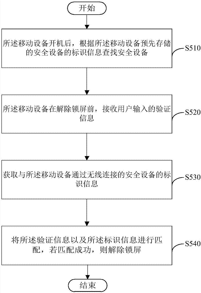 Safety certificate method, device and system