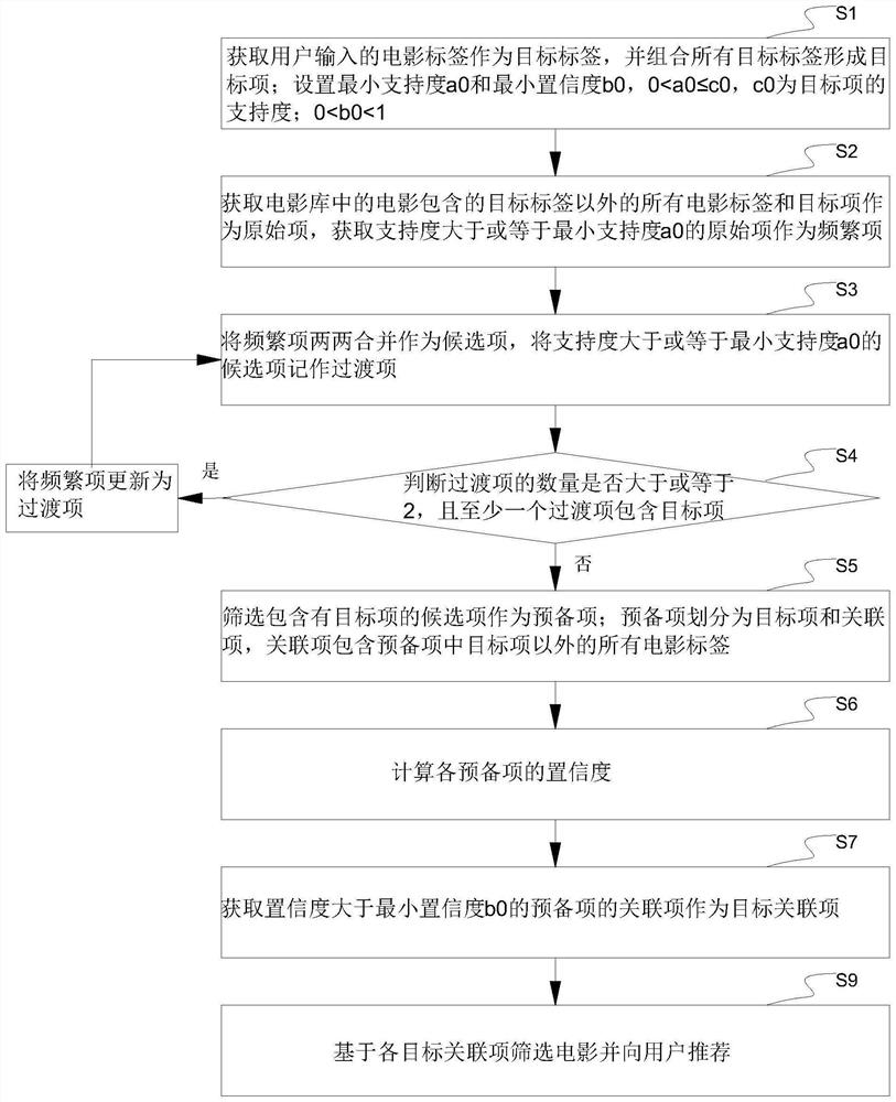 Movie recommendation method and system based on user demand and label association degree